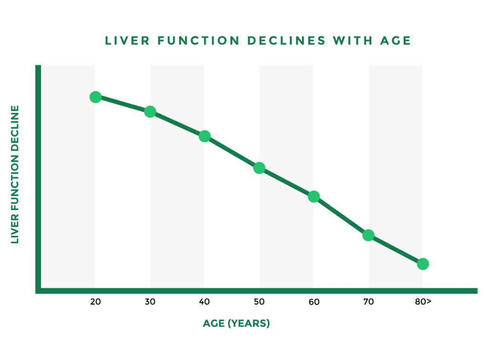 liver-function-graph